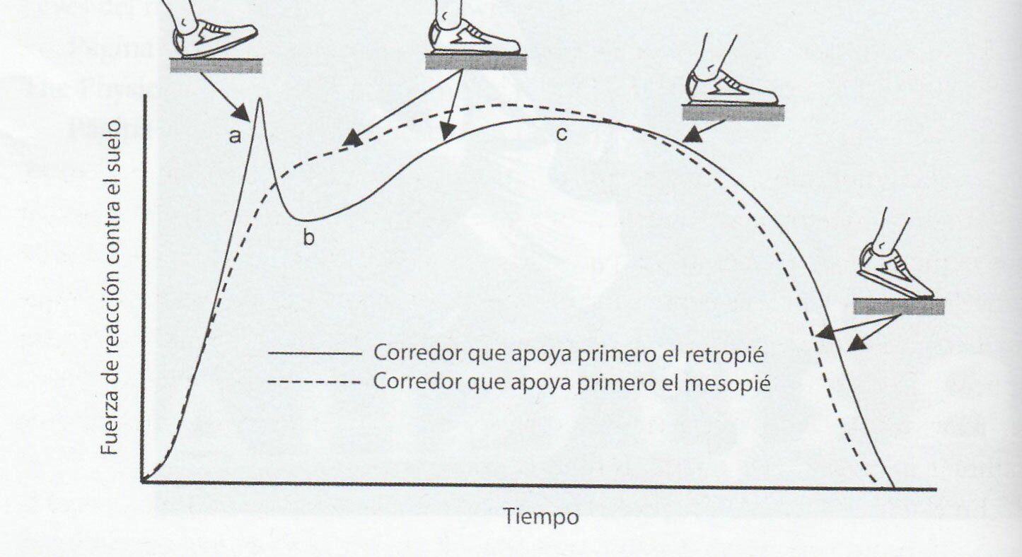 Impulsión en la carrera